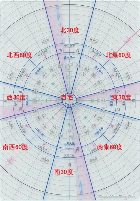 方位 吉方